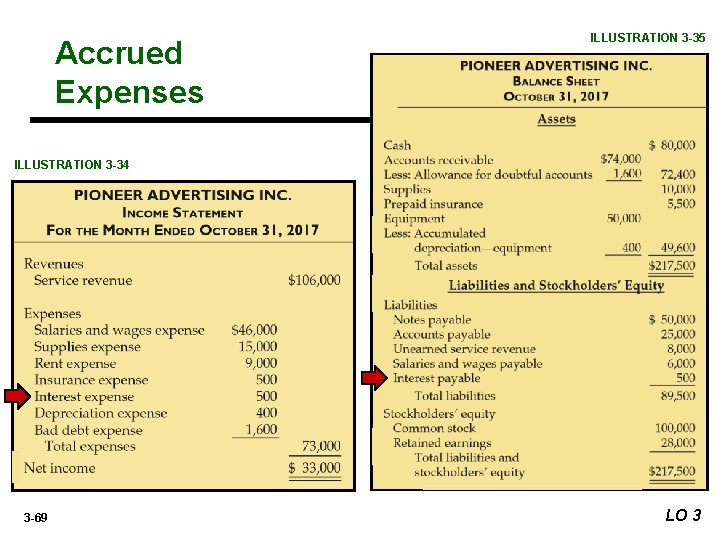 Accrued Expenses ILLUSTRATION 3 -35 ILLUSTRATION 3 -34 3 -69 LO 3 