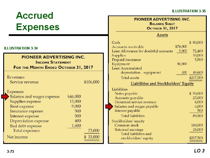 Accrued Expenses ILLUSTRATION 3 -35 ILLUSTRATION 3 -34 3 -73 LO 3 