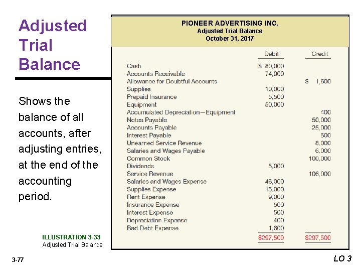 Adjusted Trial Balance PIONEER ADVERTISING INC. Adjusted Trial Balance October 31, 2017 Shows the