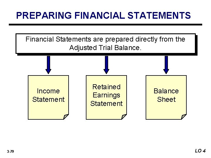 PREPARING FINANCIAL STATEMENTS Financial Statements are prepared directly from the Adjusted Trial Balance. Income