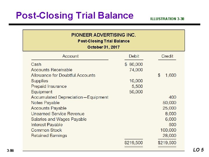 Post-Closing Trial Balance ILLUSTRATION 3 -38 PIONEER ADVERTISING INC. Post-Closing Trial Balance October 31,