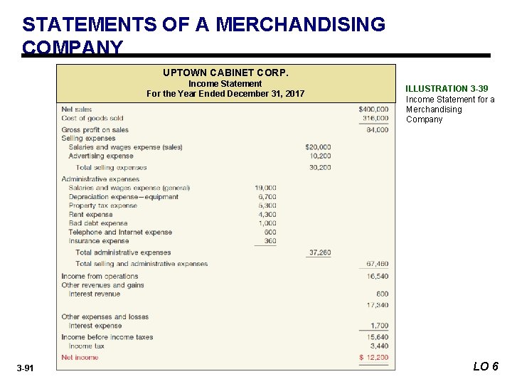 STATEMENTS OF A MERCHANDISING COMPANY UPTOWN CABINET CORP. Income Statement For the Year Ended