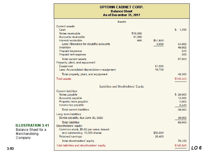 UPTOWN CABINET CORP. Balance Sheet As of December 31, 2017 ILLUSTRATION 3 -41 Balance