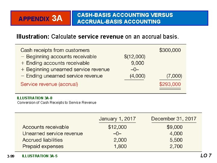 APPENDIX 3 A CASH-BASIS ACCOUNTING VERSUS ACCRUAL-BASIS ACCOUNTING Illustration: Calculate service revenue on an