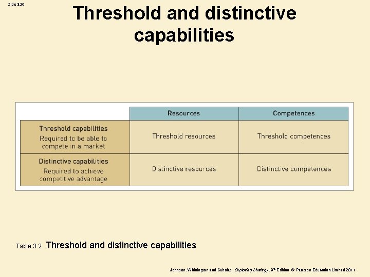 Slide 3. 10 Table 3. 2 Threshold and distinctive capabilities Johnson, Whittington and Scholes