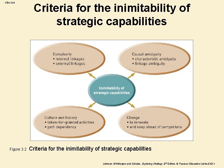 Slide 3. 16 Figure 3. 2 Criteria for the inimitability of strategic capabilities Johnson,