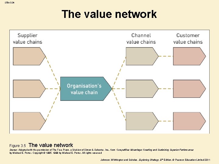 Slide 3. 24 The value network Figure 3. 5 The value network Source: Adapted