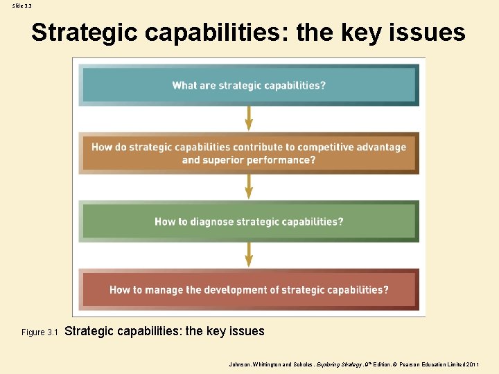 Slide 3. 3 Strategic capabilities: the key issues Figure 3. 1 Strategic capabilities: the