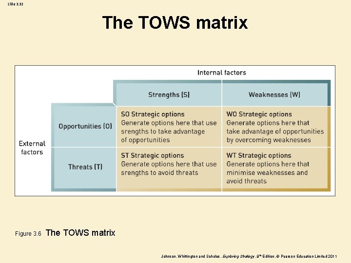 Slide 3. 32 The TOWS matrix Figure 3. 6 The TOWS matrix Johnson, Whittington
