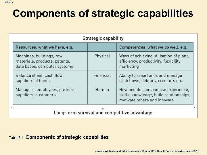 Slide 3. 6 Components of strategic capabilities Table 3. 1 Components of strategic capabilities