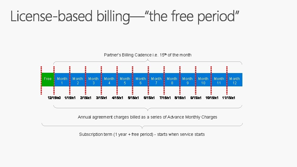 Partner’s Billing Cadence i. e. 15 th of the month Free Month 1 Month