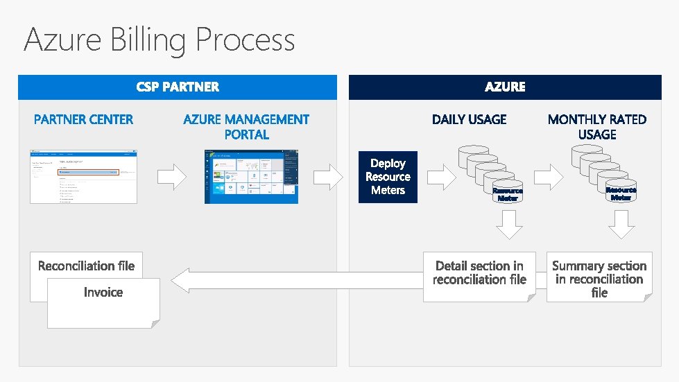 Azure Billing Process 