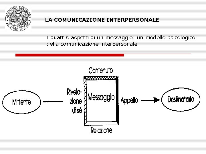 LA COMUNICAZIONE INTERPERSONALE I quattro aspetti di un messaggio: un modello psicologico della comunicazione