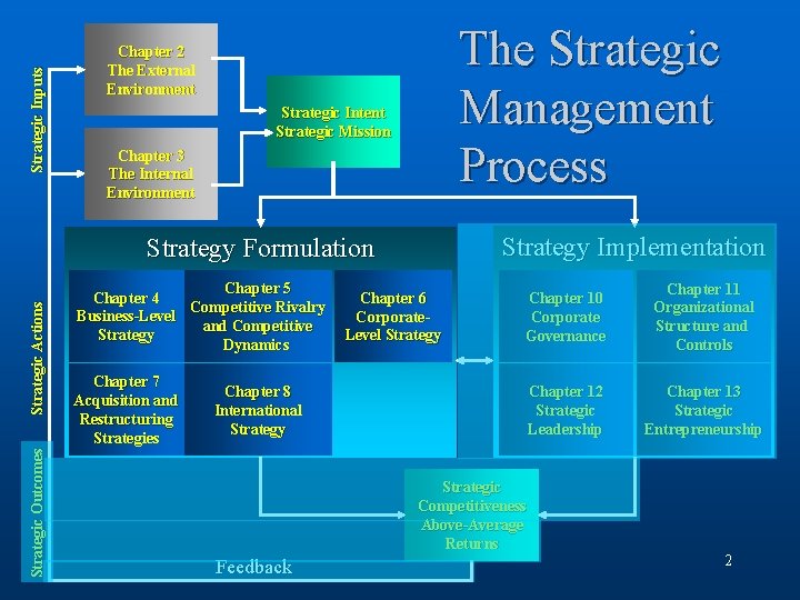 Strategic Inputs The Strategic Management Process Chapter 2 The External Environment Strategic Intent Strategic