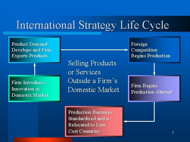 International Strategy Life Cycle Product Demand Develops and Firm Exports Products Firm Introduces Innovation