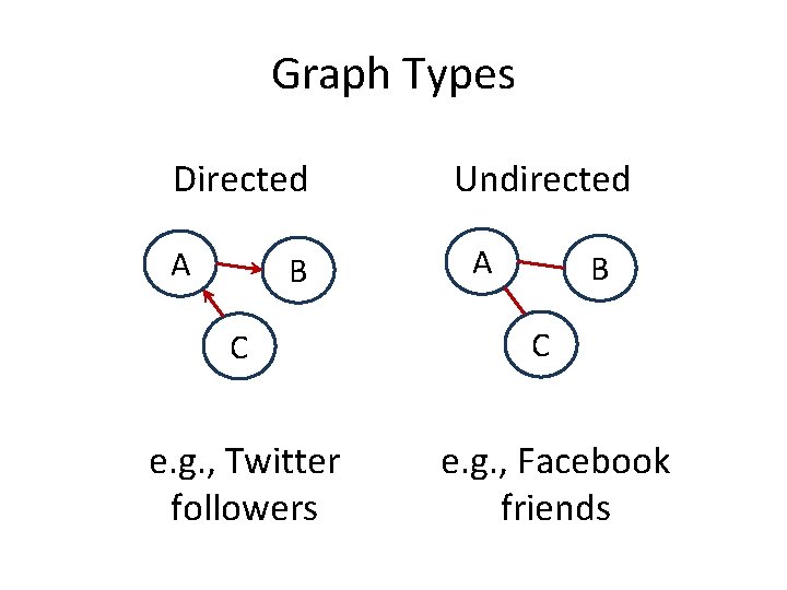 Graph Types Directed A B C e. g. , Twitter followers Undirected A B