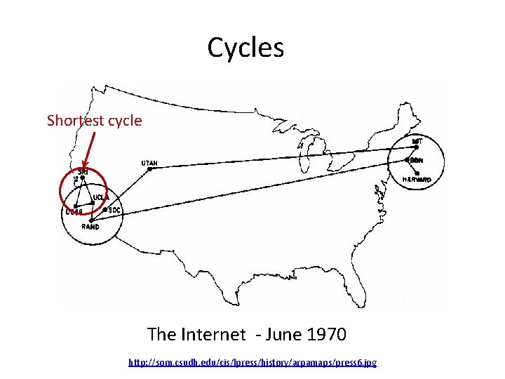 Cycles Shortest cycle The Internet - June 1970 http: //som. csudh. edu/cis/lpress/history/arpamaps/press 6. jpg
