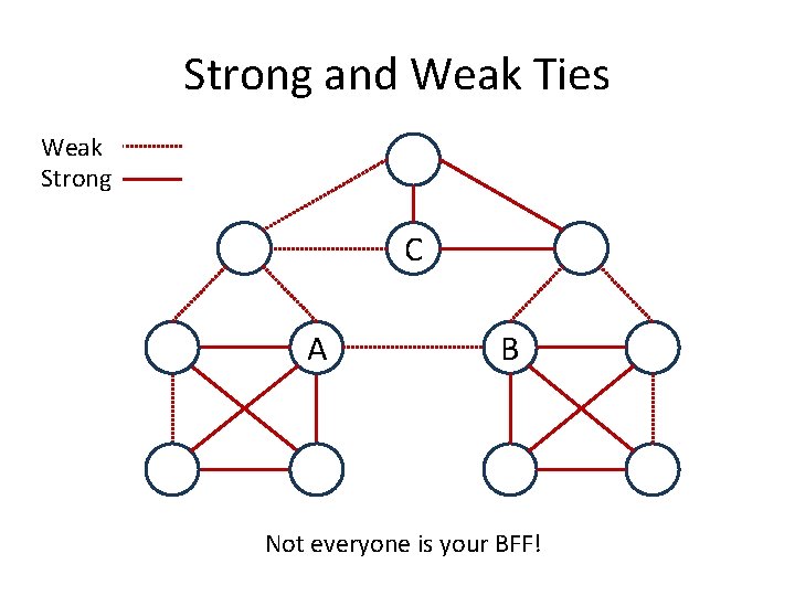 Strong and Weak Ties Weak Strong C A B Not everyone is your BFF!