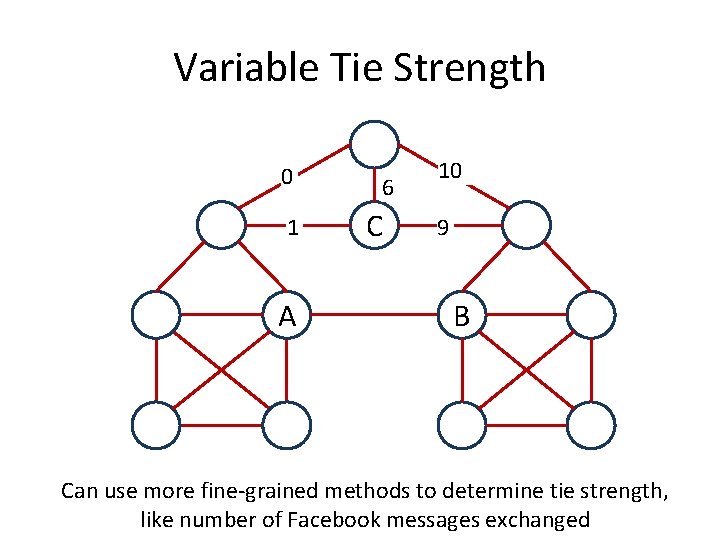 Variable Tie Strength 0 1 A 6 C 10 9 B Can use more