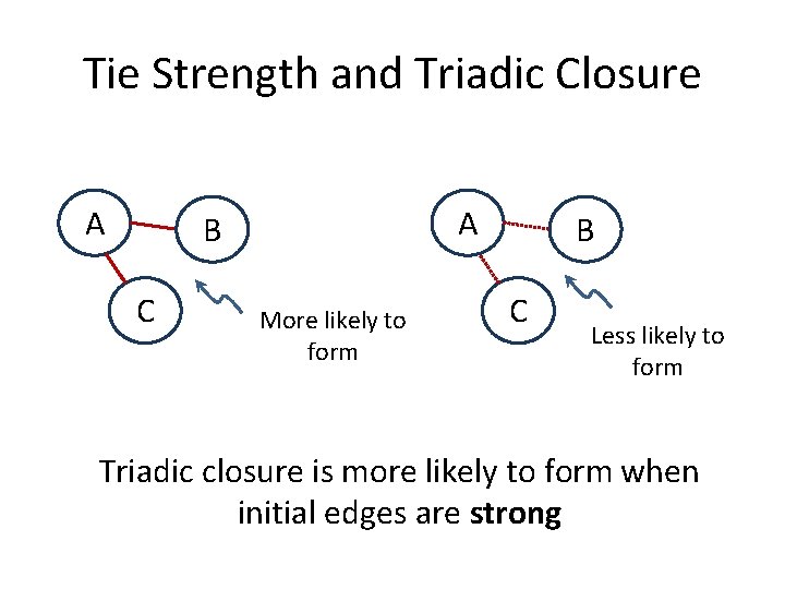 Tie Strength and Triadic Closure A A B C More likely to form B
