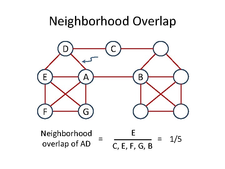 Neighborhood Overlap D C E A F G Neighborhood = overlap of AD B