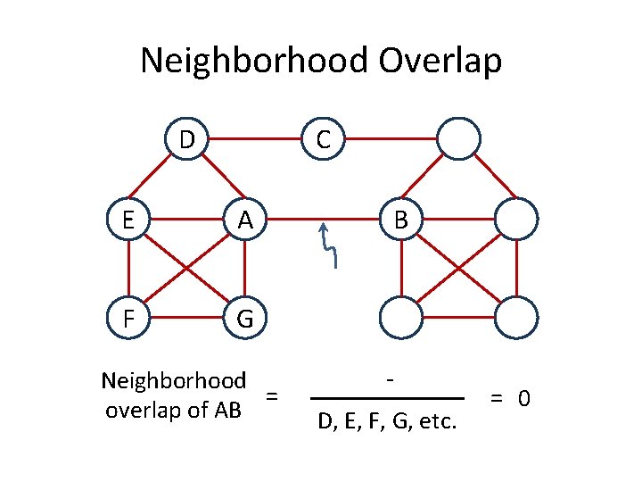 Neighborhood Overlap D C E A F G Neighborhood = overlap of AB B