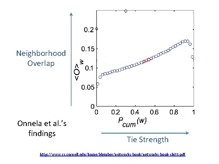 Neighborhood Overlap Onnela et al. ’s findings Tie Strength http: //www. cs. cornell. edu/home/kleinber/networks-book-ch