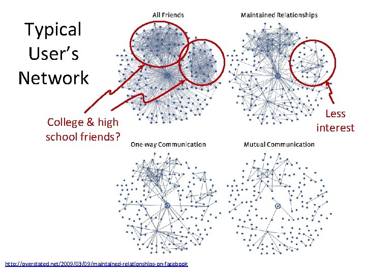 Typical User’s Network College & high school friends? http: //overstated. net/2009/03/09/maintained-relationships-on-facebook Less interest 