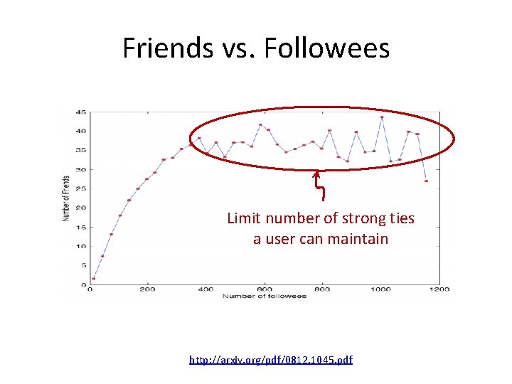 Friends vs. Followees Limit number of strong ties a user can maintain http: //arxiv.