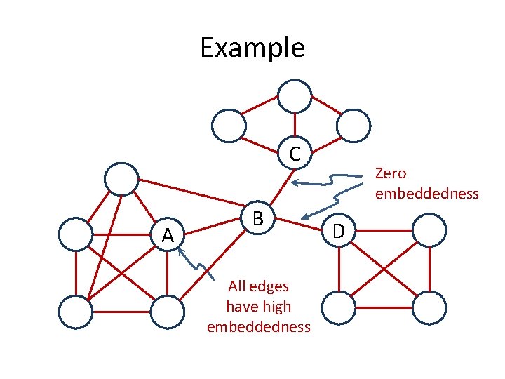 Example C A B All edges have high embeddedness Zero embeddedness D 