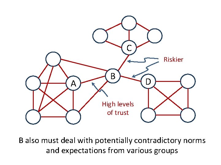 C Riskier A B D High levels of trust B also must deal with