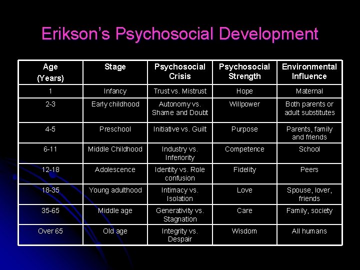 Erikson’s Psychosocial Development Age (Years) Stage Psychosocial Crisis Psychosocial Strength Environmental Influence 1 Infancy