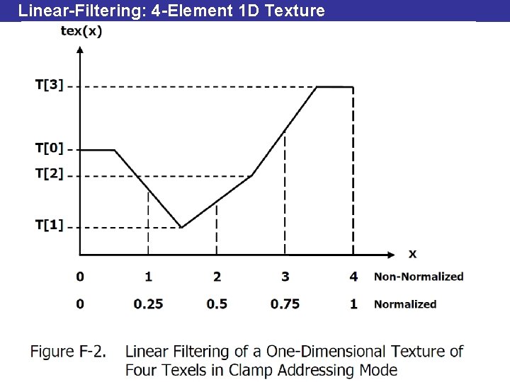 Linear-Filtering: 4 -Element 1 D Texture 