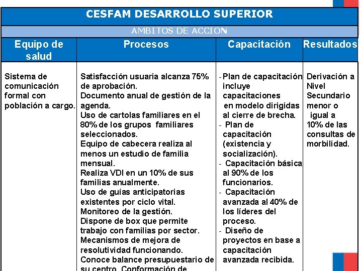 CESFAM DESARROLLO SUPERIOR AMBITOS DE ACCION Equipo de salud Procesos Sistema de comunicación formal