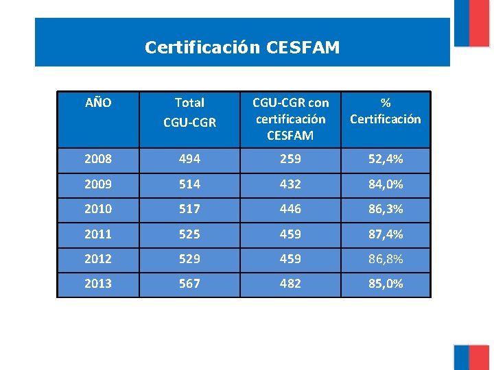 Certificación CESFAM AÑO Total CGU-CGR con certificación CESFAM % Certificación 2008 494 259 52,