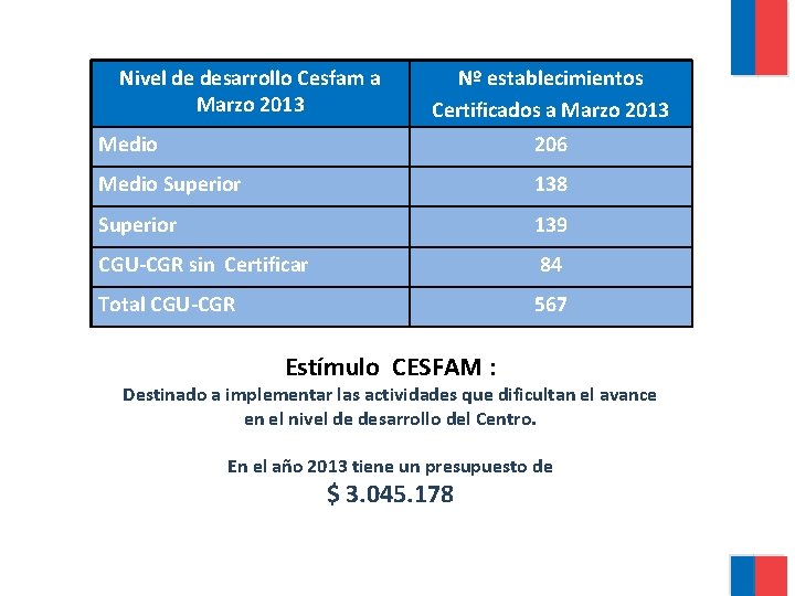  Nivel de desarrollo Cesfam a Marzo 2013 Nº establecimientos Certificados a Marzo 2013
