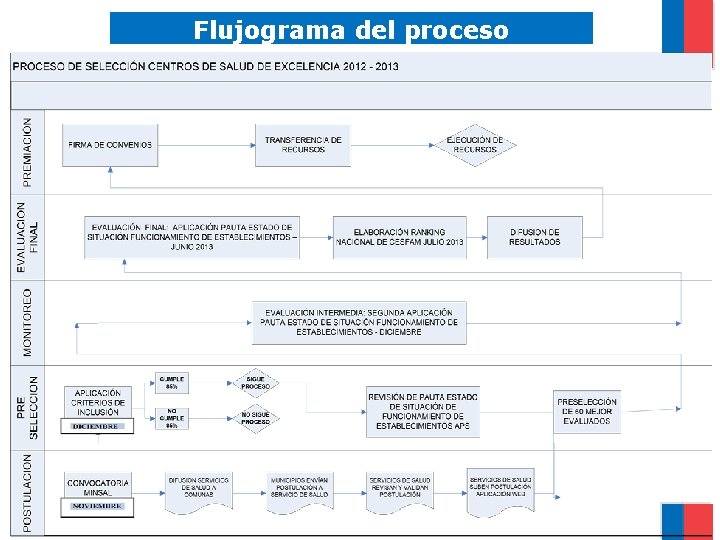 Flujograma del proceso 