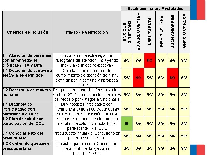  MARÍA LATIFFE JUAN CHIORRINI IGNACIO CAROCA 2. 4 Atención de personas Documento de