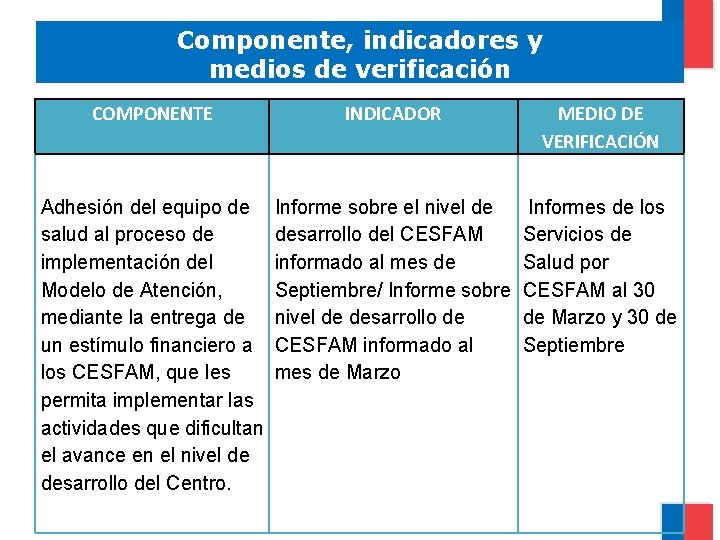 Componente, indicadores y medios de verificación COMPONENTE INDICADOR MEDIO DE VERIFICACIÓN Adhesión del equipo