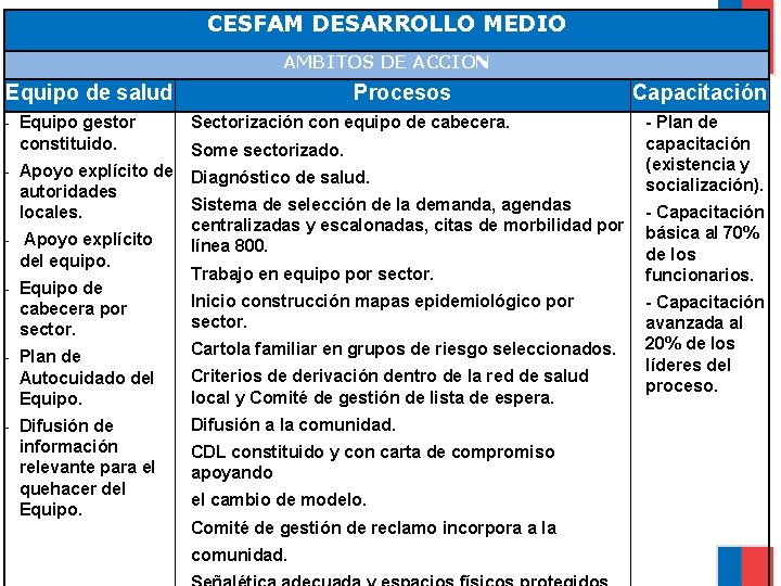 CESFAM DESARROLLO MEDIO AMBITOS DE ACCION Equipo de salud - Equipo gestor constituido. Procesos