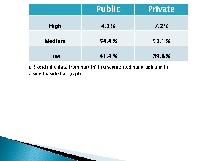 Public Private High 4. 2 % 7. 2 % Medium 54. 4 % 53.