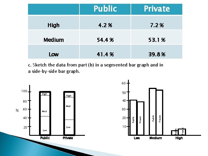 Public Private High 4. 2 % 7. 2 % Medium 54. 4 % 53.