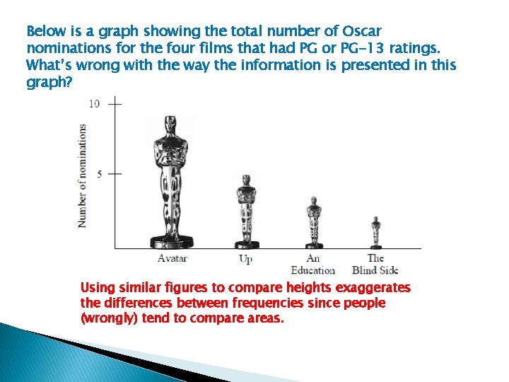 Below is a graph showing the total number of Oscar nominations for the four