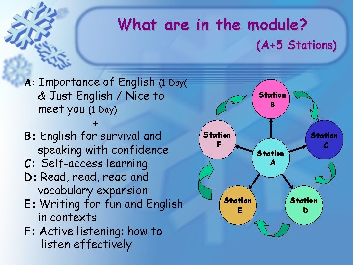 What are in the module? (A+5 Stations) A: Importance of English (1 Day( & What are in the module? (A+5 Stations) A: Importance of English (1 Day( &