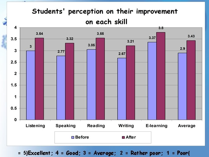 = 5)Excellent; 4 = Good; 3 = Average; 2 = Rather poor; 1 = = 5)Excellent; 4 = Good; 3 = Average; 2 = Rather poor; 1 =