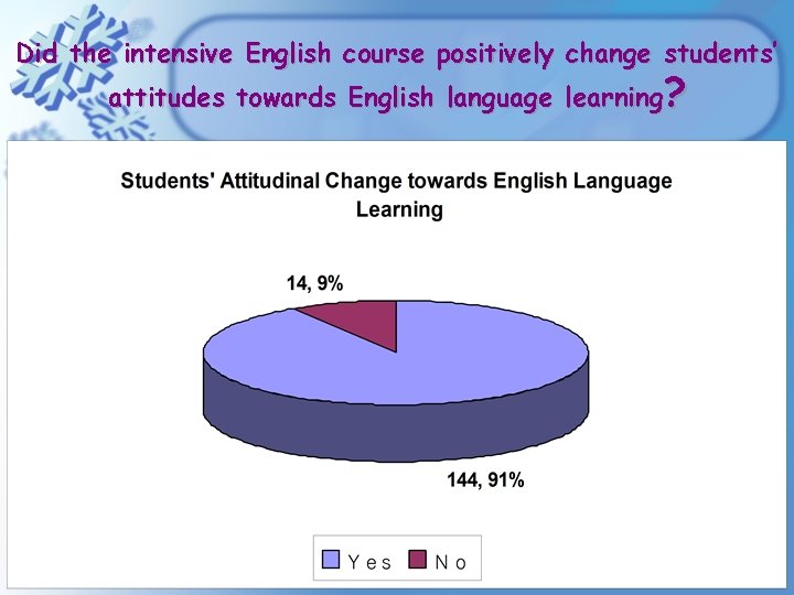 Did the intensive English course positively change students’ attitudes towards English language learning? Did the intensive English course positively change students’ attitudes towards English language learning?