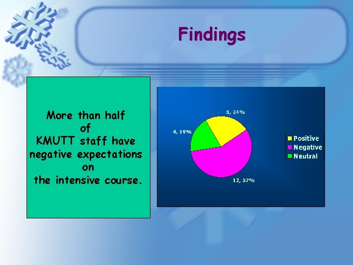 Findings More than half of KMUTT staff have negative expectations on the intensive course. Findings More than half of KMUTT staff have negative expectations on the intensive course.