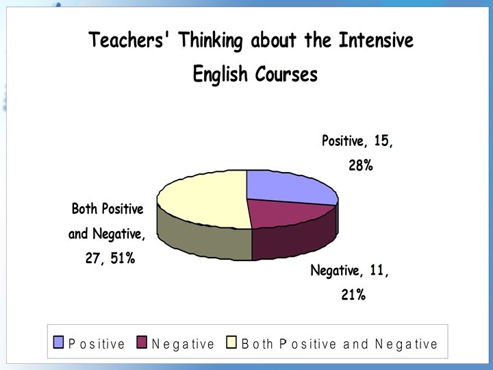 Teachers’ Thinking about the Intensive English Courses Teachers’ Thinking about the Intensive English Courses