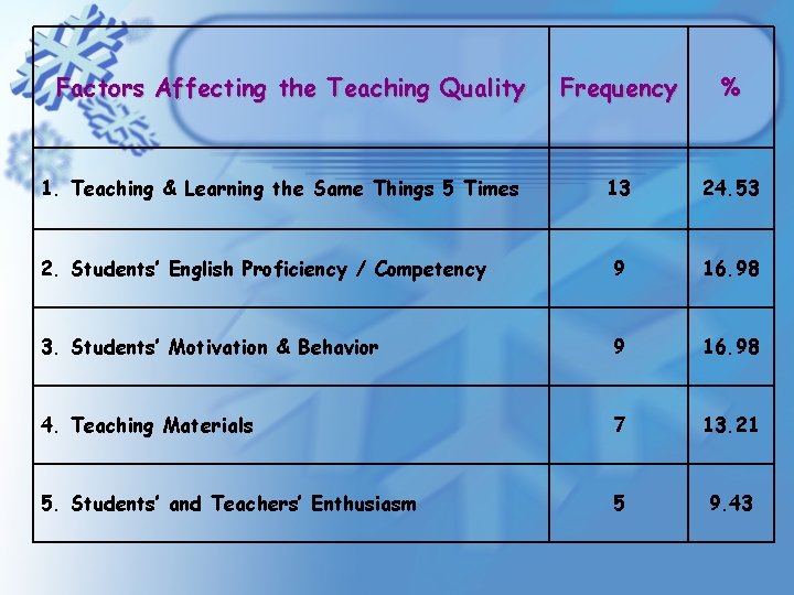 Factors Affecting the Teaching Quality Frequency % 13 24. 53 2. Students’ English Proficiency Factors Affecting the Teaching Quality Frequency % 13 24. 53 2. Students’ English Proficiency