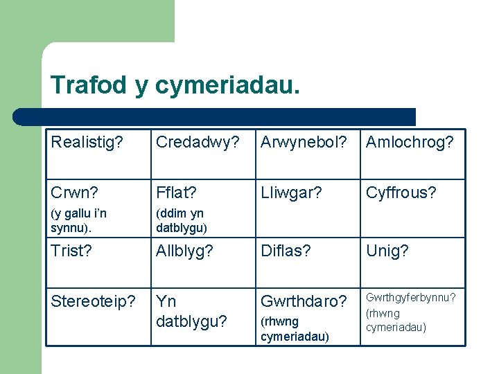 Trafod y cymeriadau. Realistig? Credadwy? Arwynebol? Amlochrog? Crwn? Fflat? Lliwgar? Cyffrous? (y gallu i’n